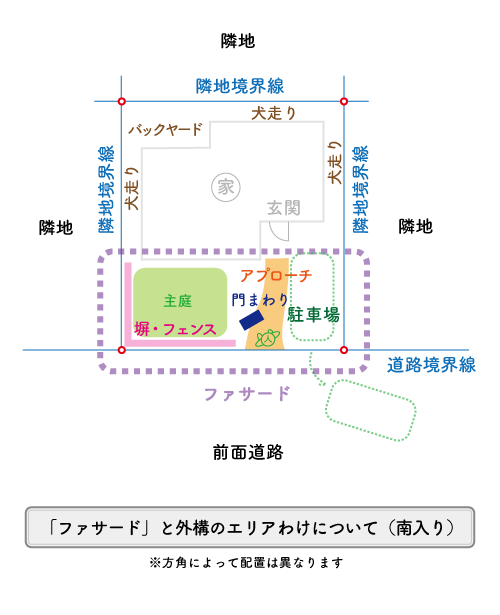 ファサードの説明図
