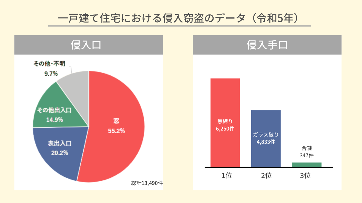 一戸建て住宅における侵入窃盗のデータ