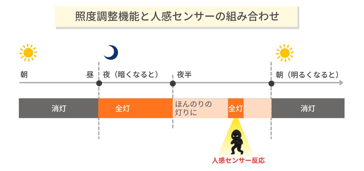 照度調整機能と人感センサーを組み合わせる ケース