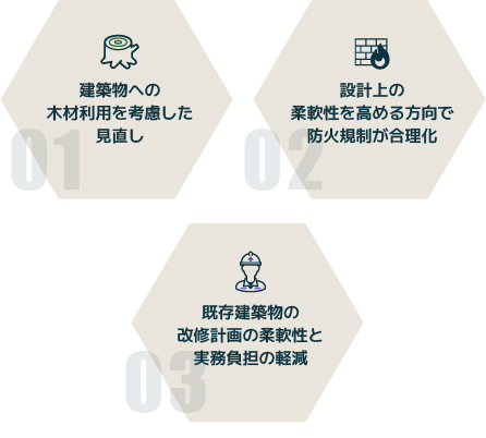 防火・避難規制改正の背景