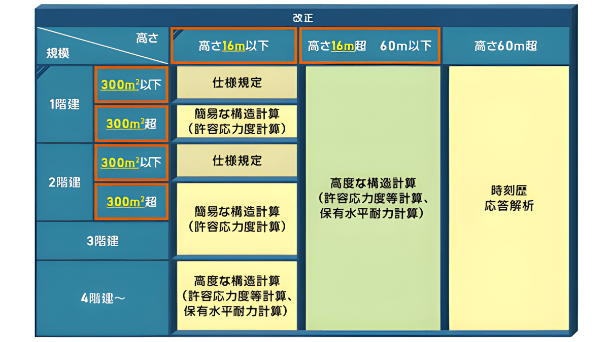 2025年改正建築基準法構造計算の適応表