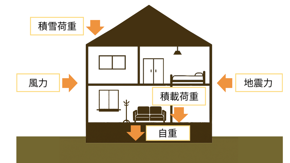 住宅にかかる荷重の図解