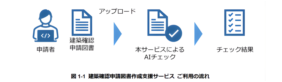 建築確認申請図書作成支援サービスご利用の流れ