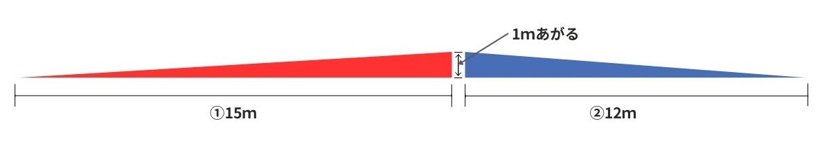 スロープの勾配
